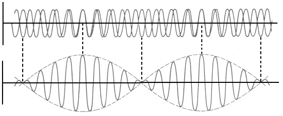 Waveform of sound