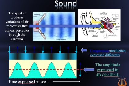 Expression of sound